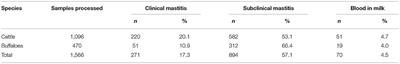 Prevalence of Mastitis Pathogens and Antimicrobial Susceptibility of Isolates From Cattle and Buffaloes in Northwest of Pakistan